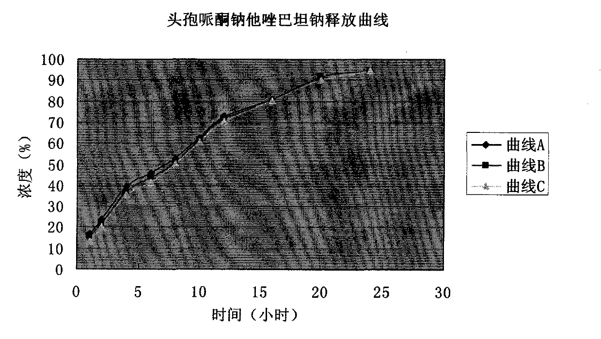 Cefoperazone sodium and tazobactam sodium medicinal composition microsphere injection