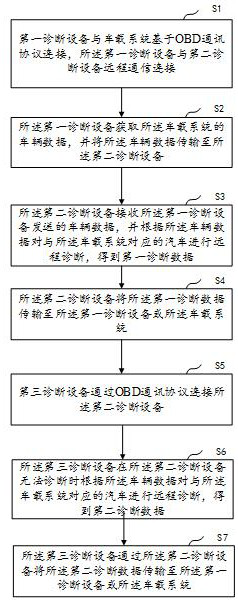 Vehicle remote diagnostic system and method