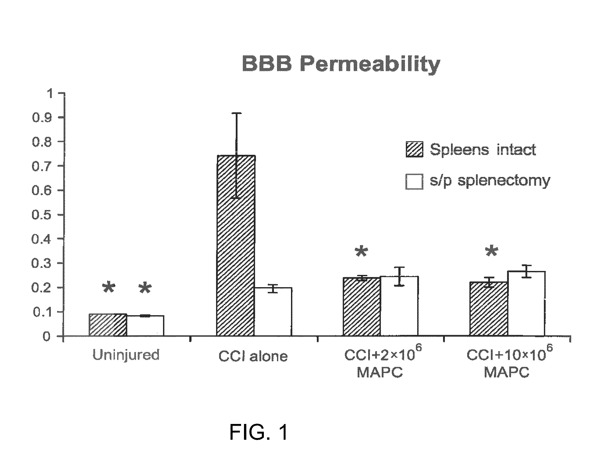 Modulation of Splenocytes in Cell Therapy for Traumatic Brain Injury