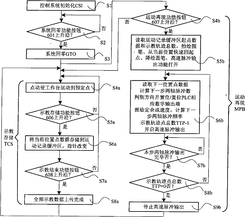 PLC-based two-dimensional motion demonstration platform for teaching and implementation method thereof