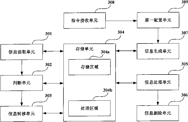 Information processing method and device thereof