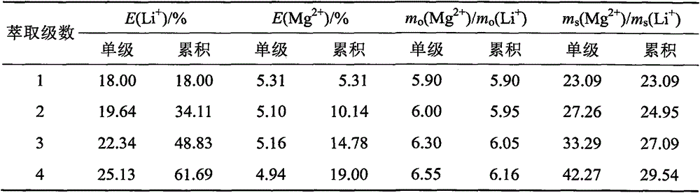 Method for producing lithium carbonate by separating magnesium out of low-lithium bittern and enriching lithium