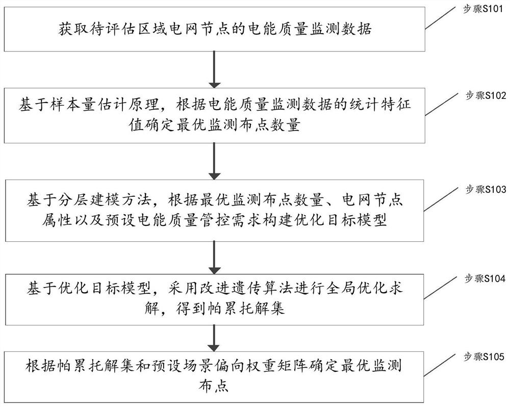 Data-driven electric energy quality monitoring stationing optimization method and device