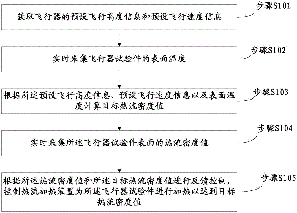 Heat flow control method, device and system for aerothermodynamic experiment of aircraft