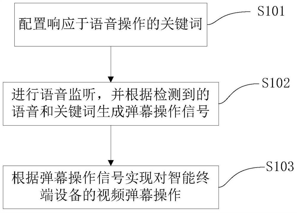 Voice interaction method, terminal system, and intelligent terminal device for video barrage of intelligent terminal equipment