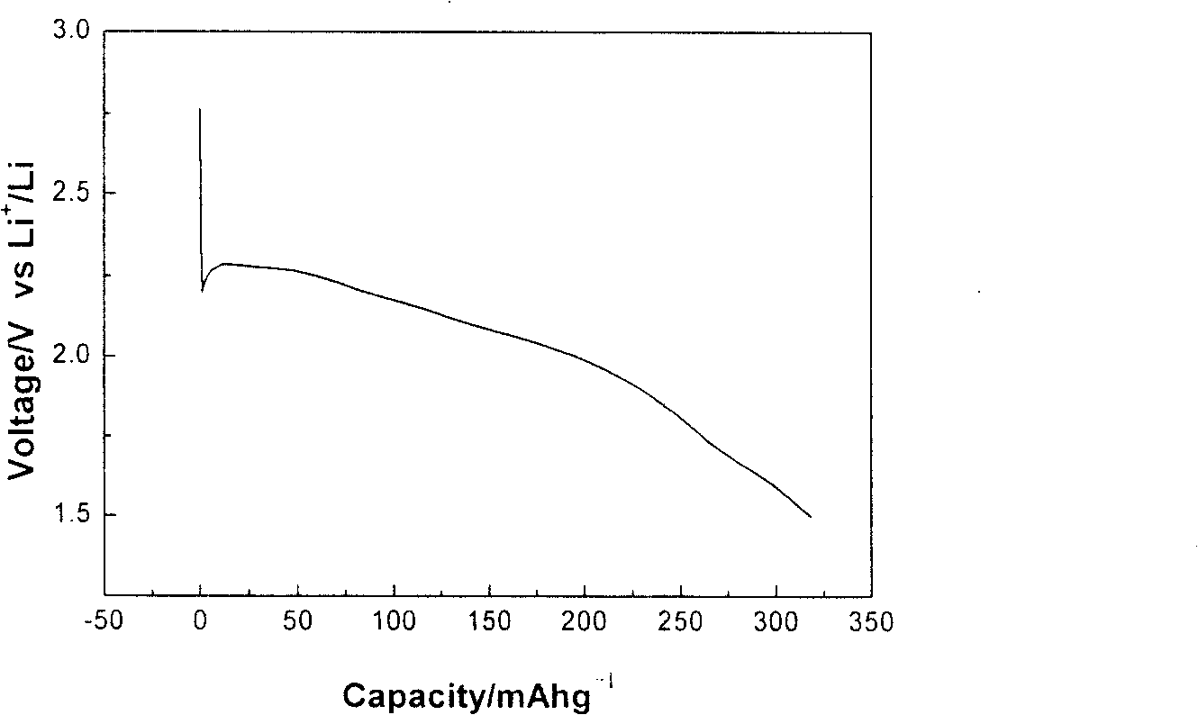 Copper phosphate plus plate material for lithium battery and its preparation method