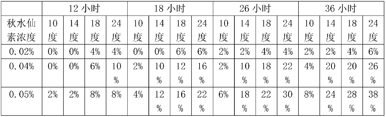 A kind of plant haploid doubling method