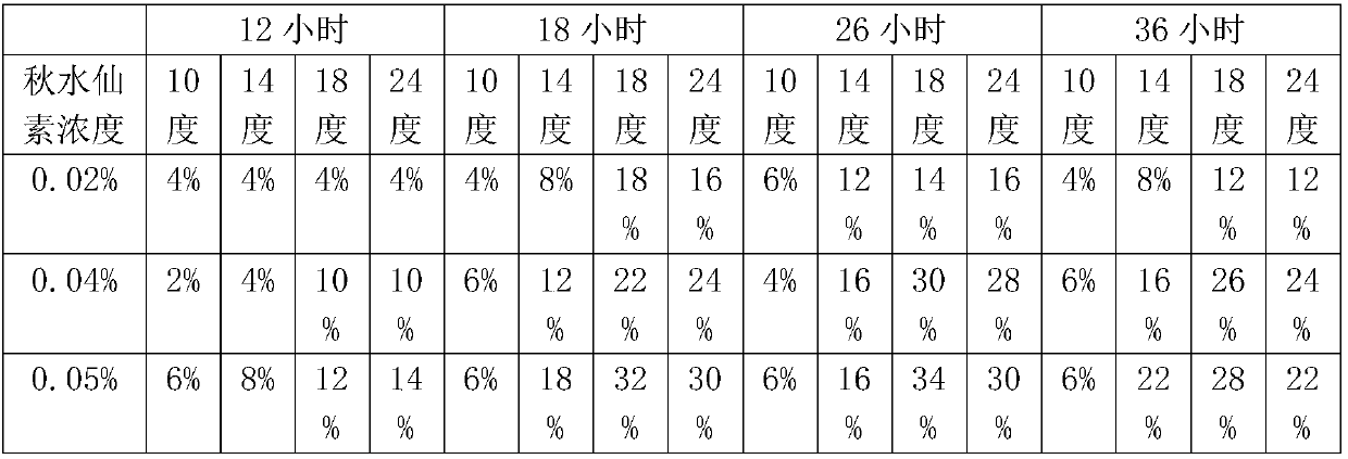 A kind of plant haploid doubling method