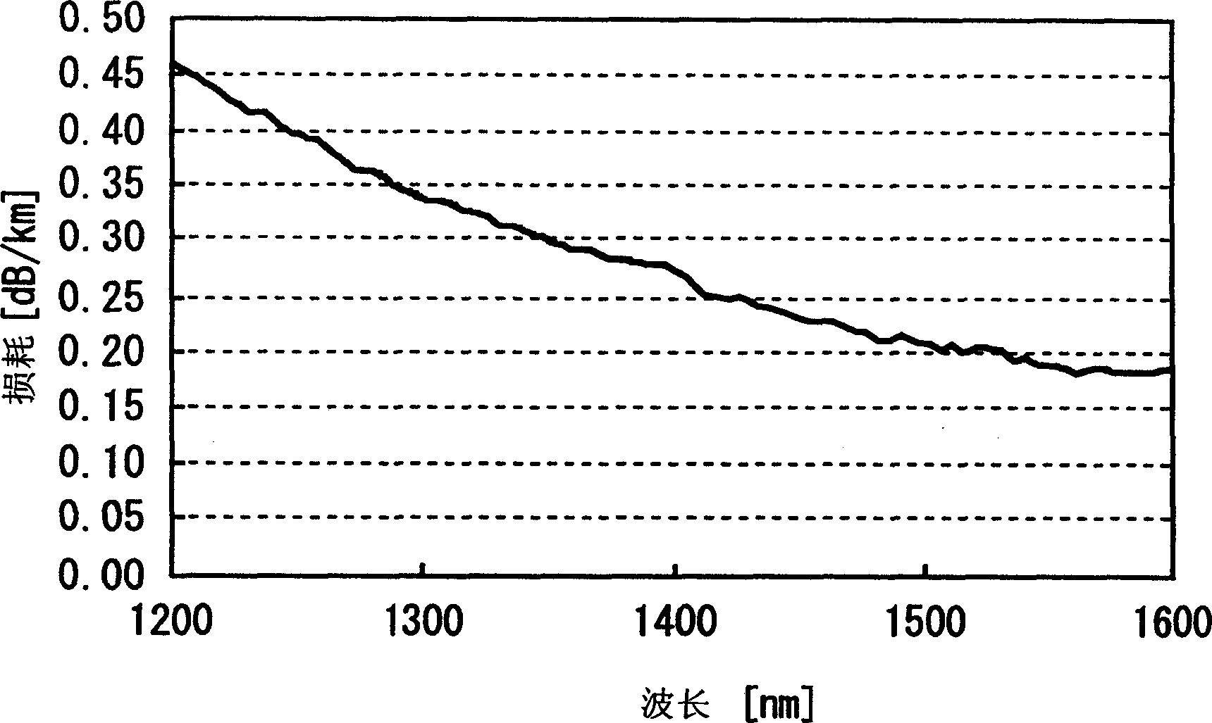 Low light loss matrix material for fibre-optical and its manufacturing method