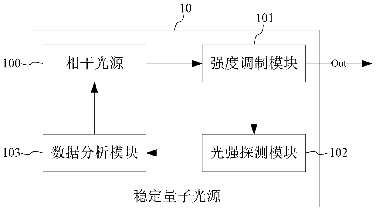 Method for stabilizing quantum light source and stabilizing quantum light source