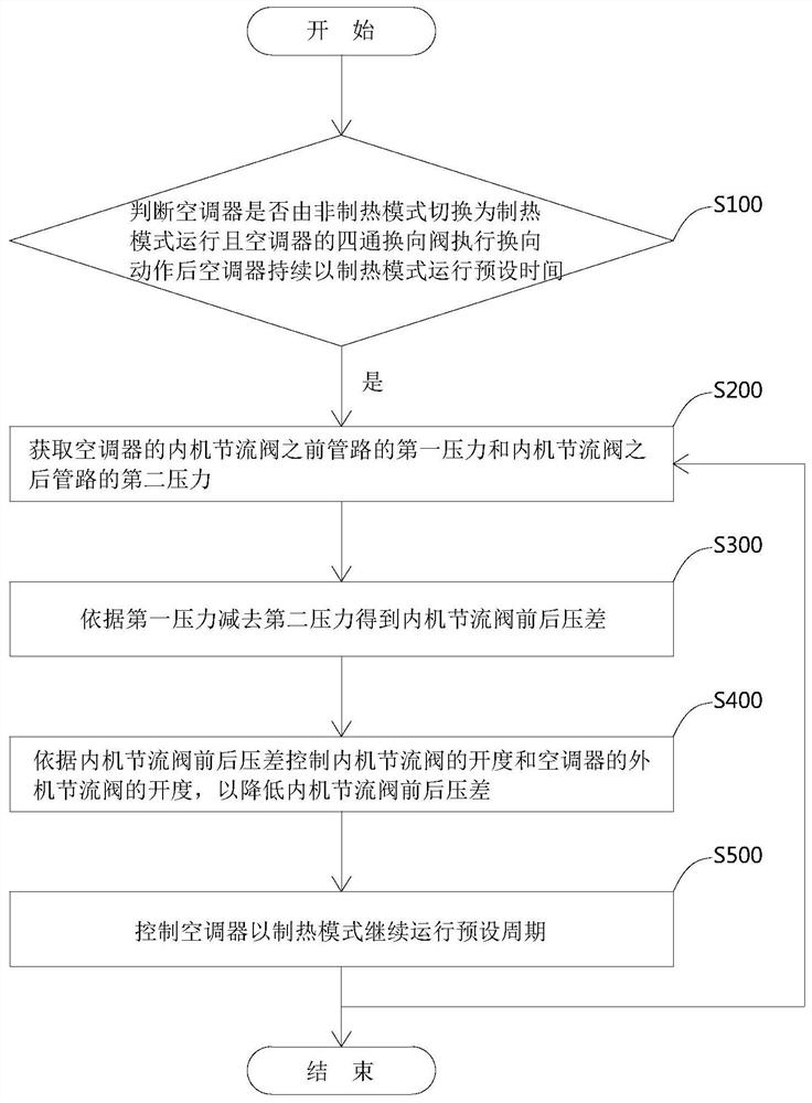 Control method, device and air conditioner for reducing noise by controlling pressure difference