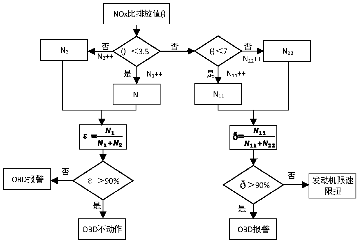 Scr Catalyst Aging Correction Method Based on Dual NOx Sensors