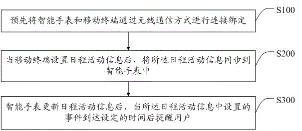 Schedule setting and synchronizing method and schedule setting and synchronizing system based on smart watch