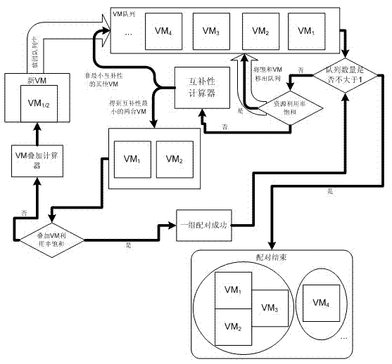 Method for placing load-related virtual machine