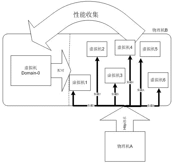 Method for placing load-related virtual machine