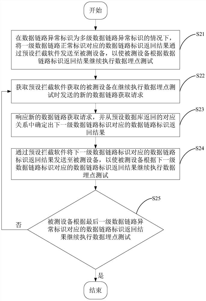 A device testing method, device and electronic device