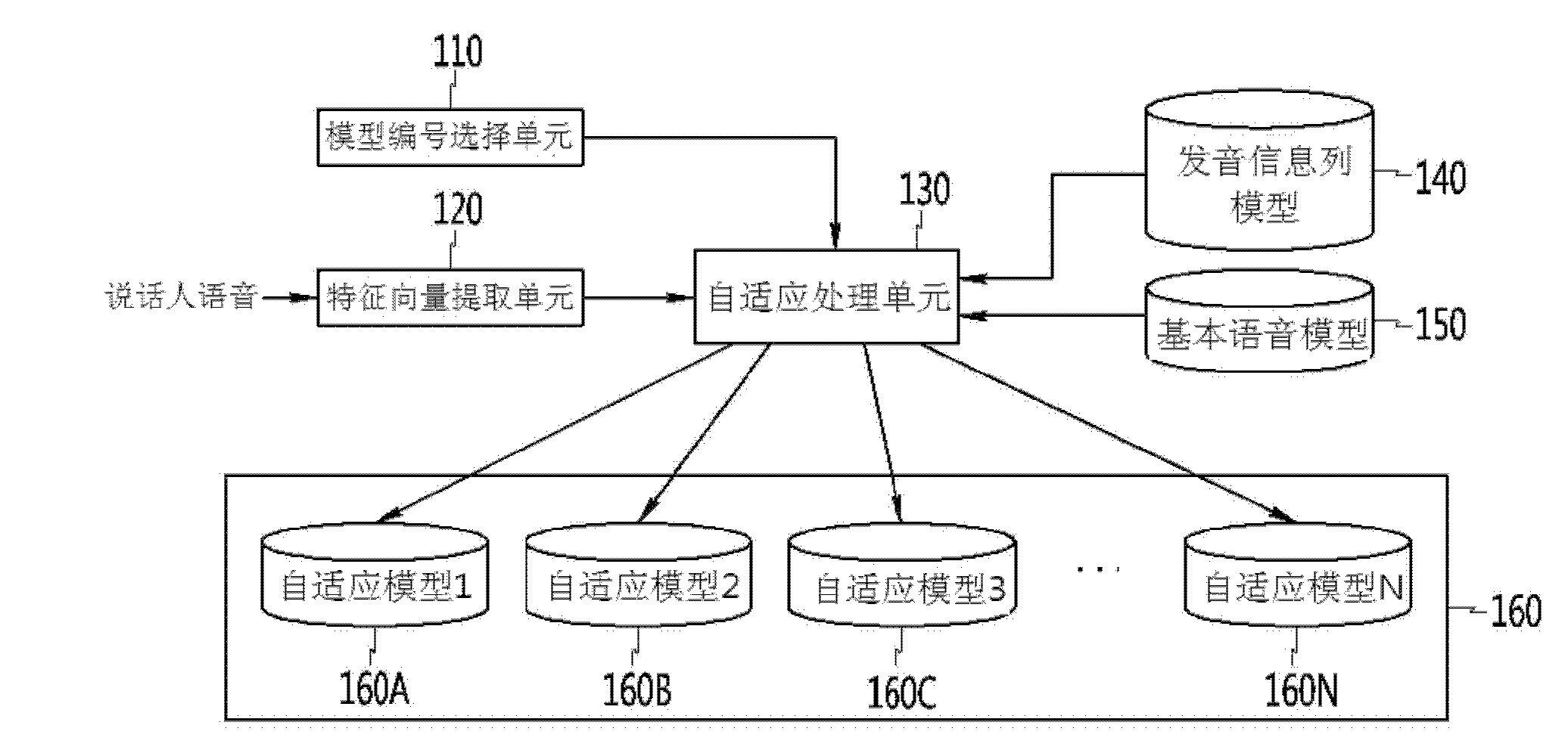 Multi-model adaptive and speech recognition device and method