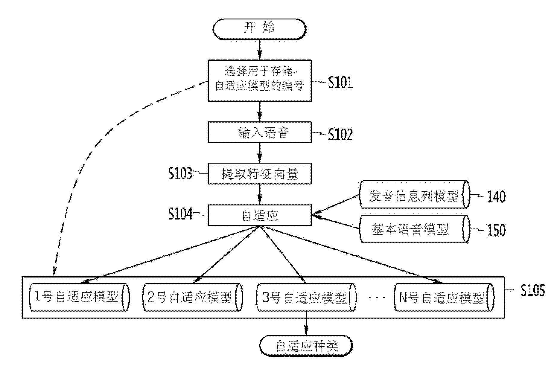 Multi-model adaptive and speech recognition device and method