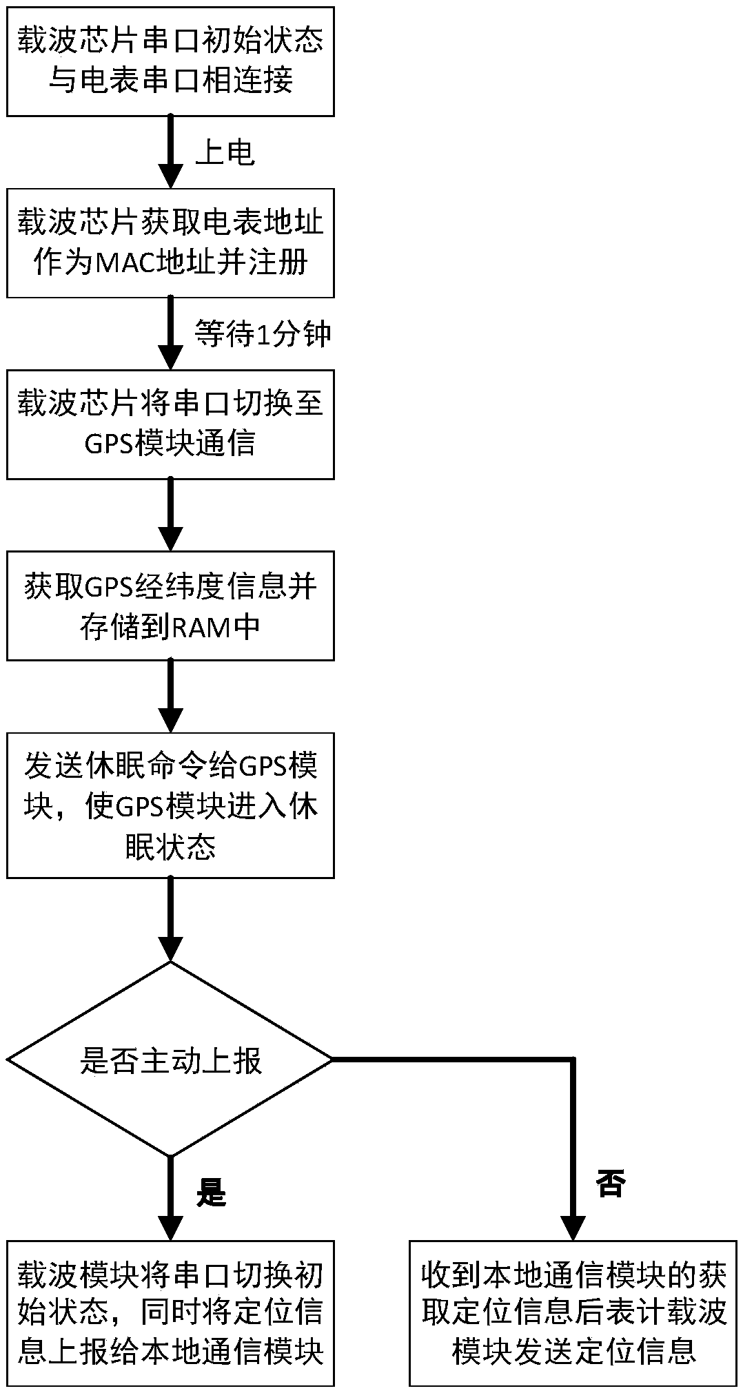 Power line broadband carrier communication module, electric energy meter, concentrator and meter reading system