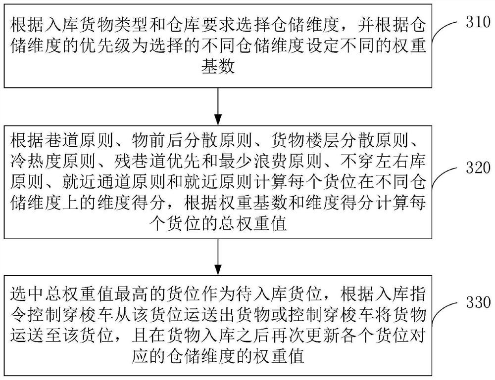 An intelligent three-dimensional warehouse and its storage control method, device and system