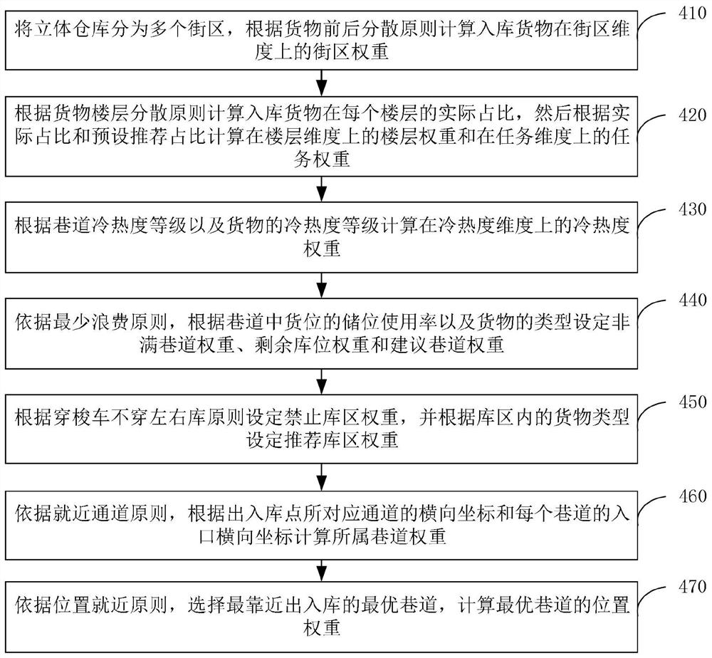 An intelligent three-dimensional warehouse and its storage control method, device and system