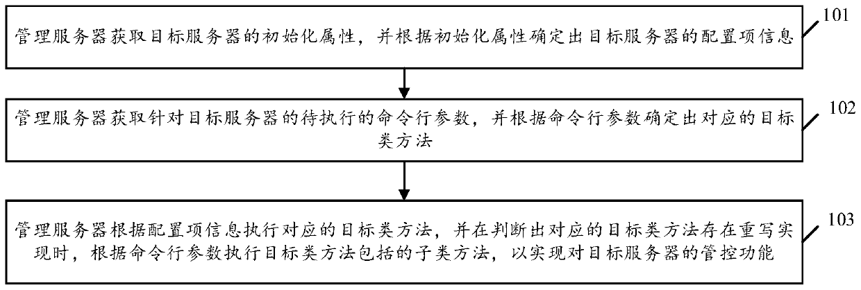 Server operation and maintenance management and control method and system