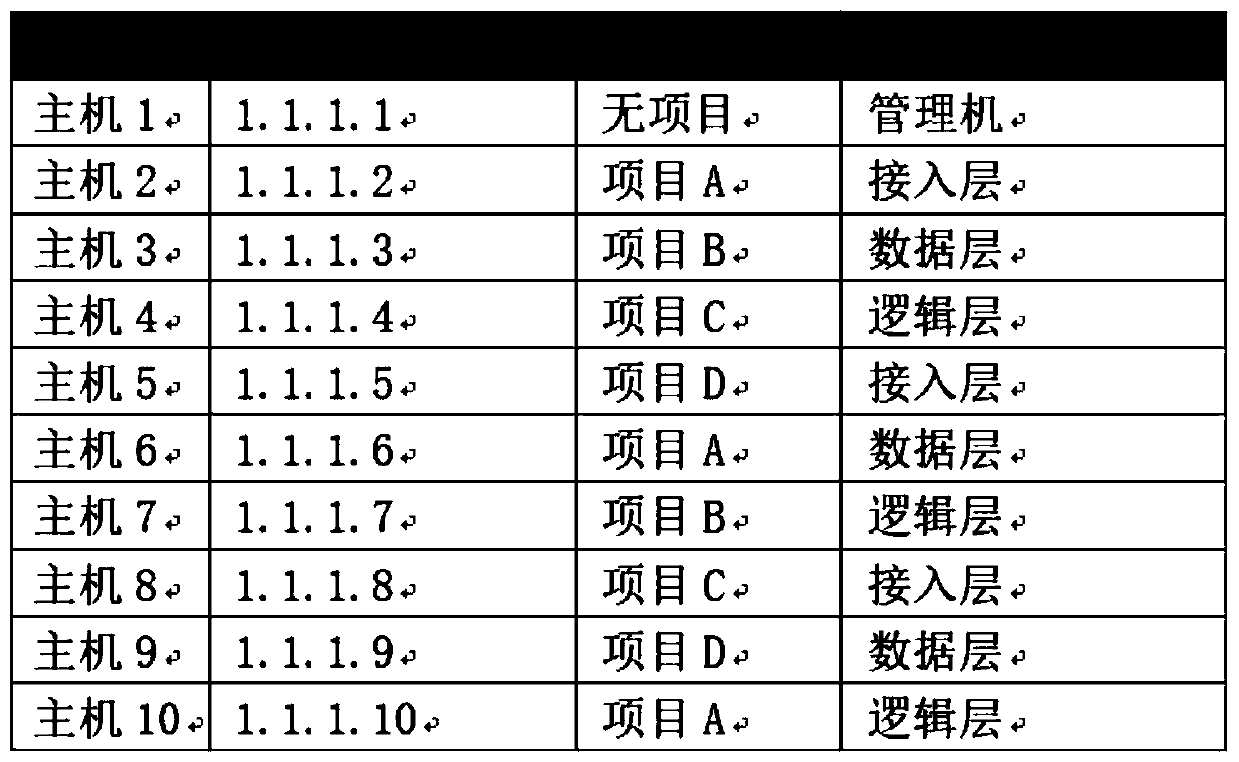 Server operation and maintenance management and control method and system