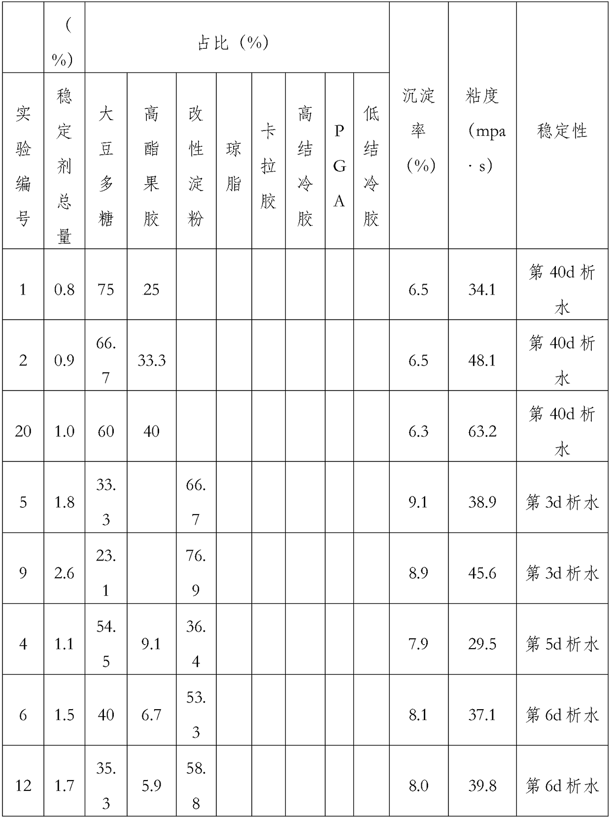 Yogurt stabilizer containing soybean polysaccharides, application of yogurt stabilizer in yogurt and preparation method of yogurt