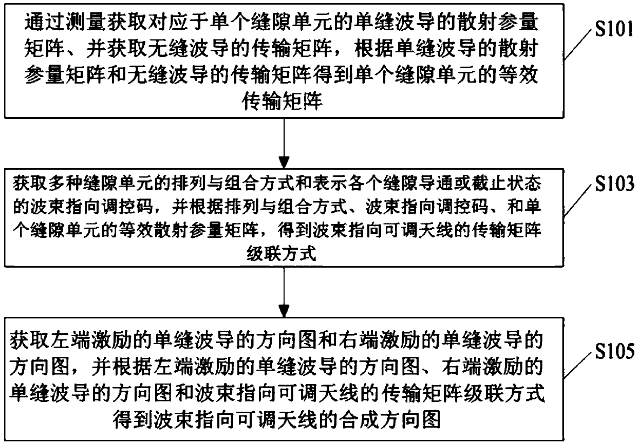 Method and device for calculating directional diagram of beam pointing adjustable antenna