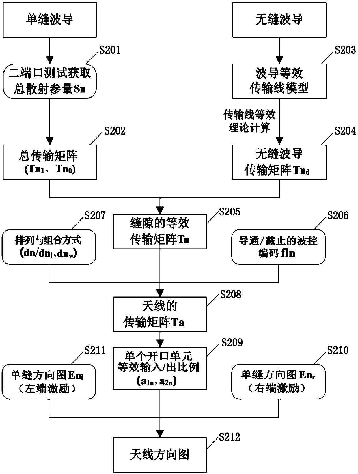 Method and device for calculating directional diagram of beam pointing adjustable antenna