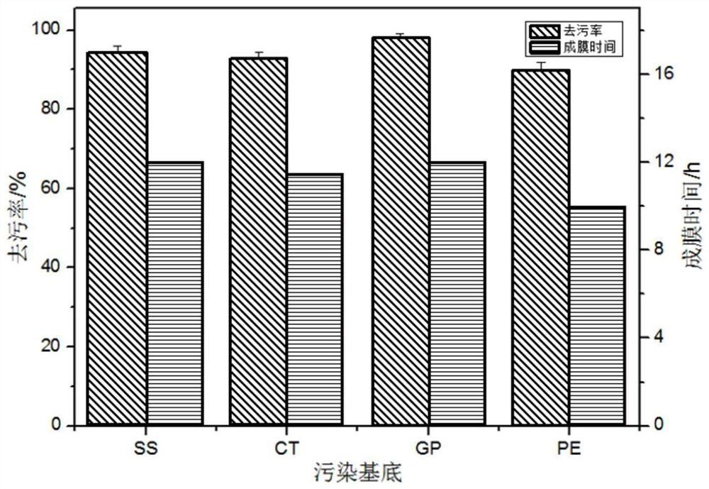 Preparation and use of low-temperature sprayable stripping radioactive contamination remover