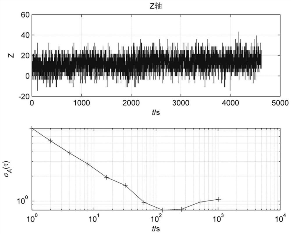 Analysis method for random errors of MEMS gyroscope