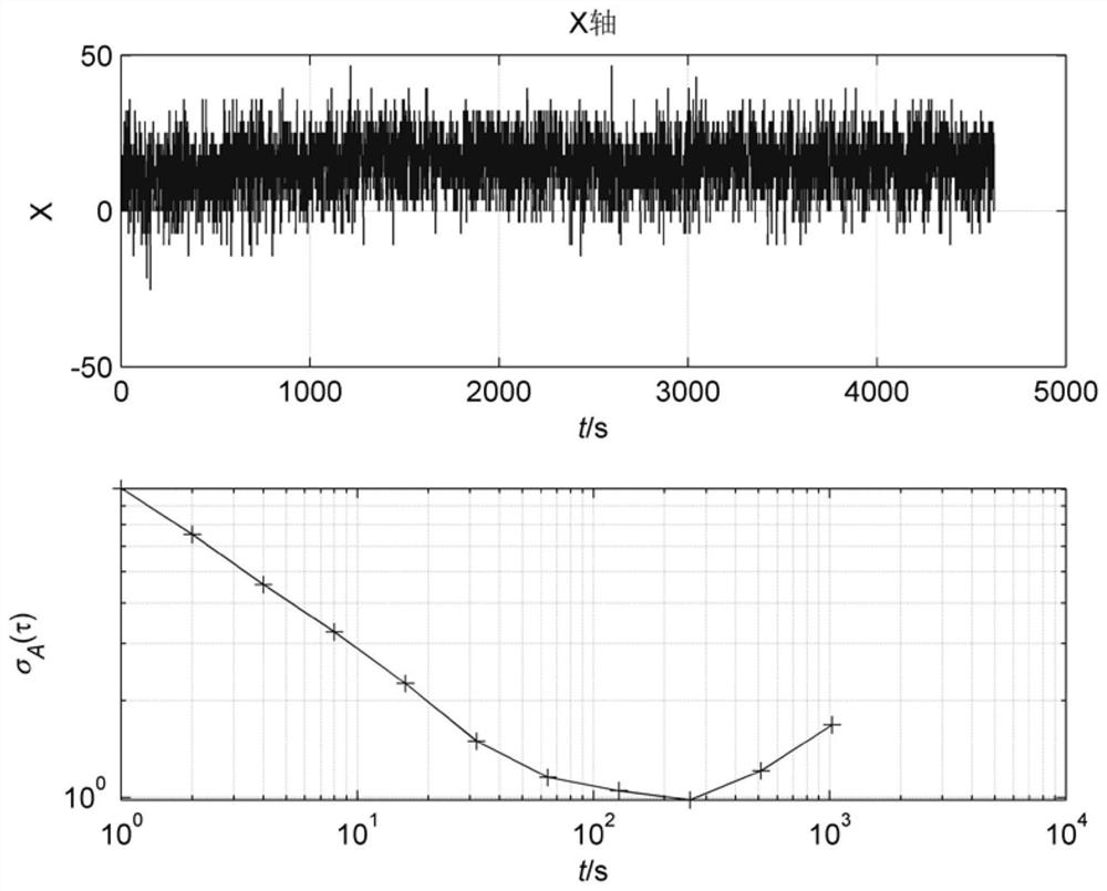 Analysis method for random errors of MEMS gyroscope