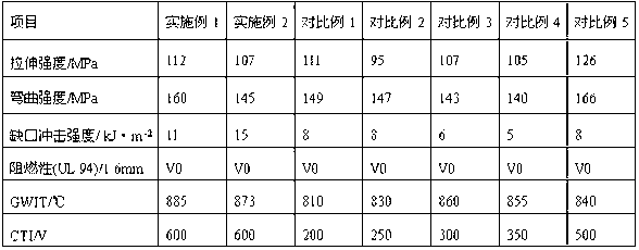 Environment-friendly and flame-retardant glass fibre reinforced PP/PA1010 alloy material with high CTI (comparative tracking index) valve and high GWIT (glow wire ignition temperature) value and preparation method thereof