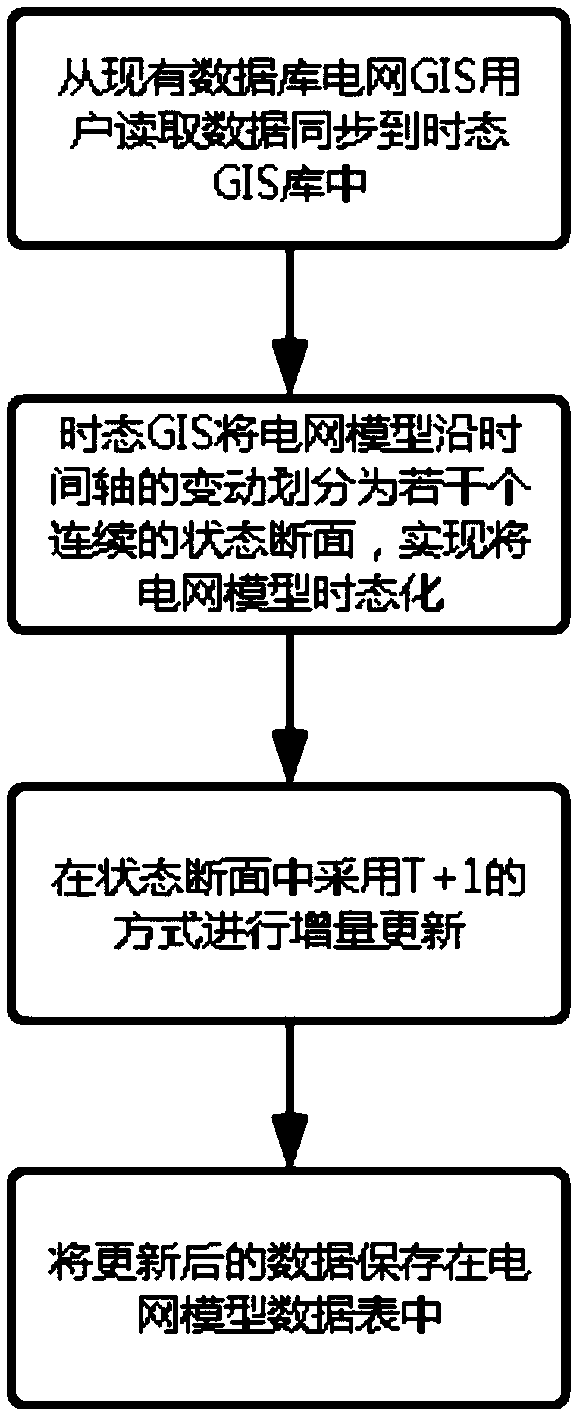 Method for constructing power GIS temporal model based on ground state correction model