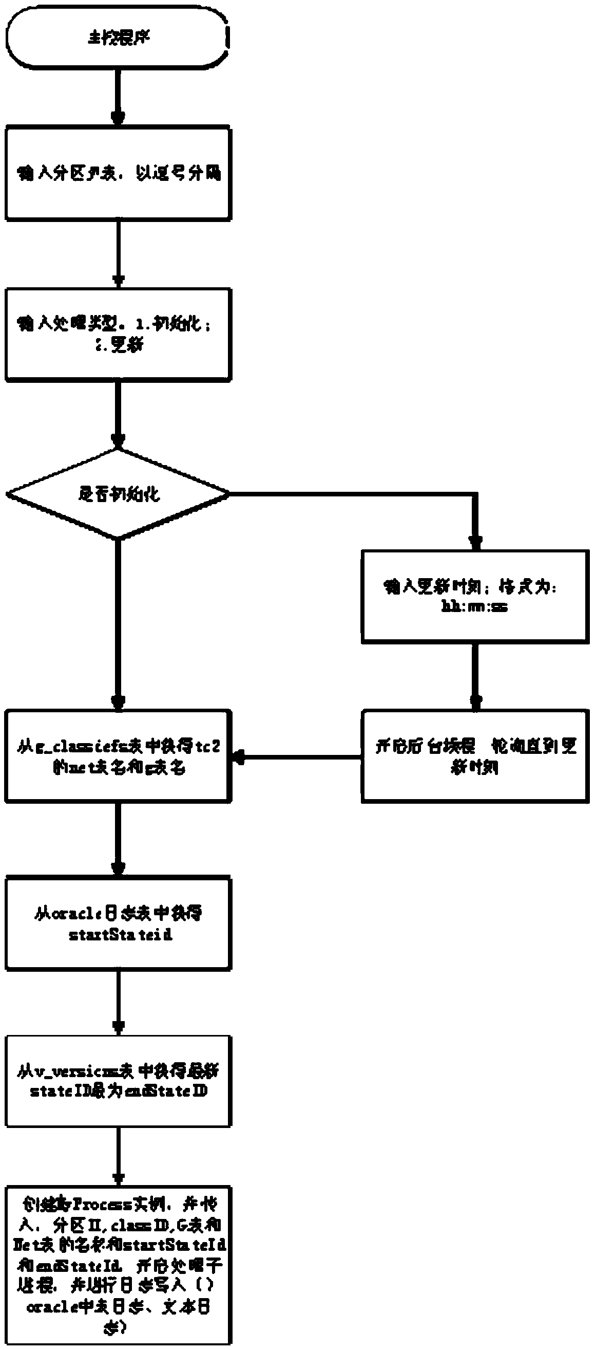 Method for constructing power GIS temporal model based on ground state correction model