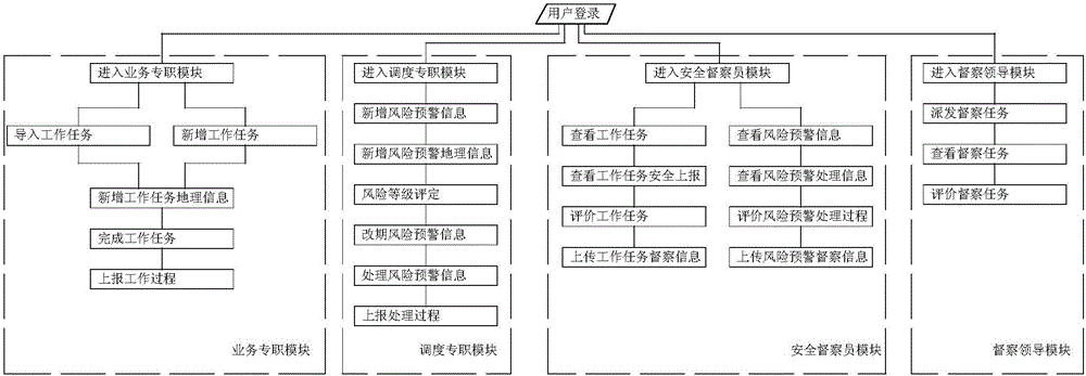 A management and control system for supervising power grid work and a management and control method thereof