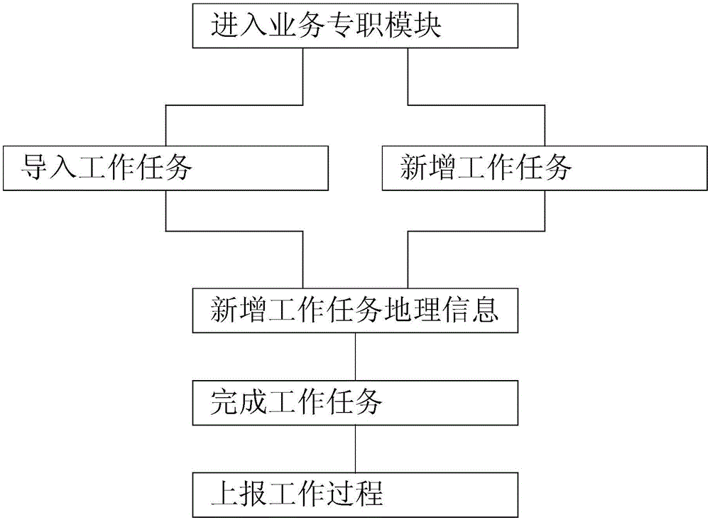 A management and control system for supervising power grid work and a management and control method thereof