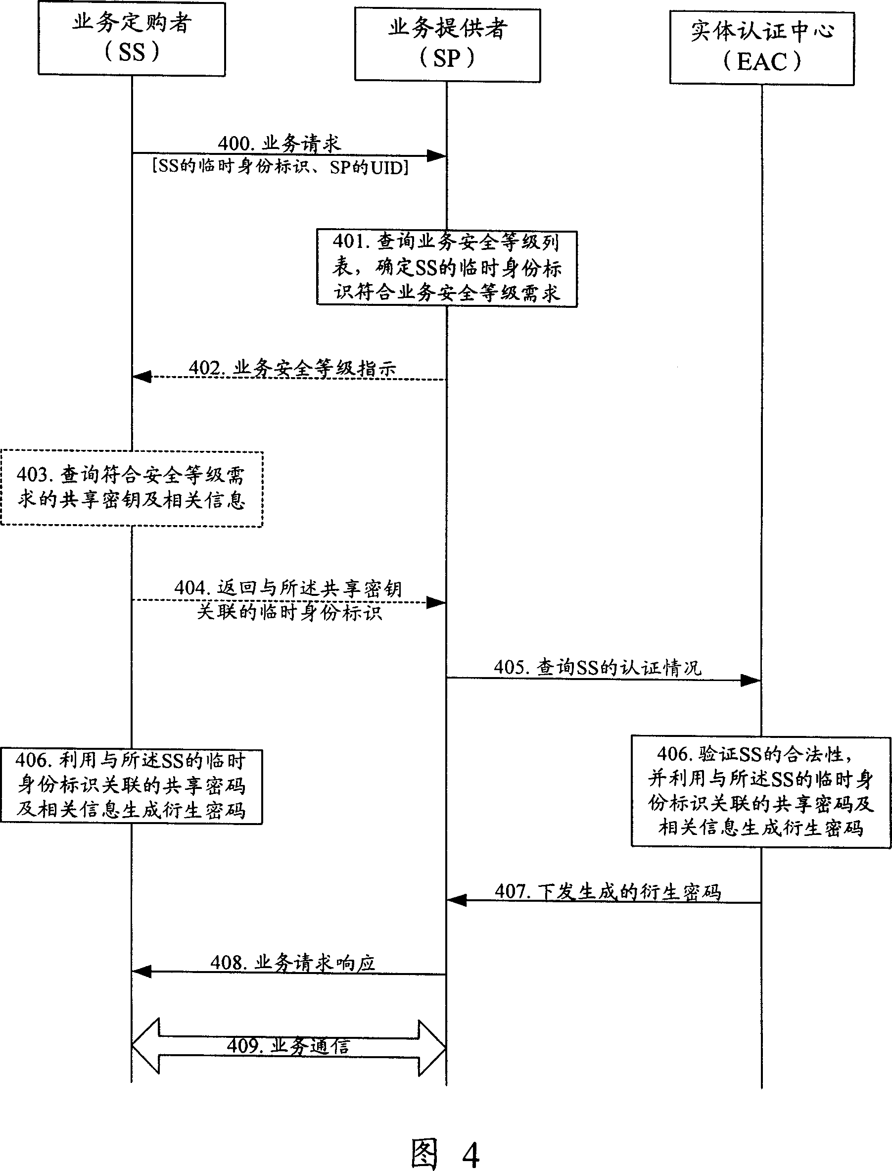 Method for implementing authentication by entity authentication centre