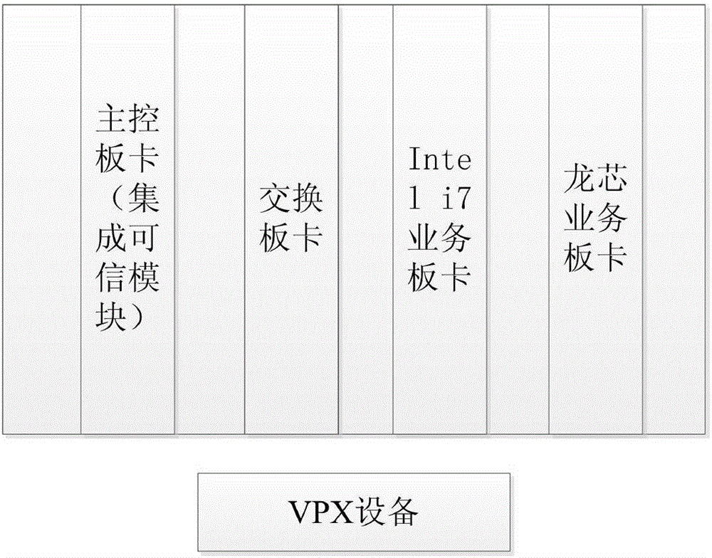 Credible starting method suitable for service board in VPX device