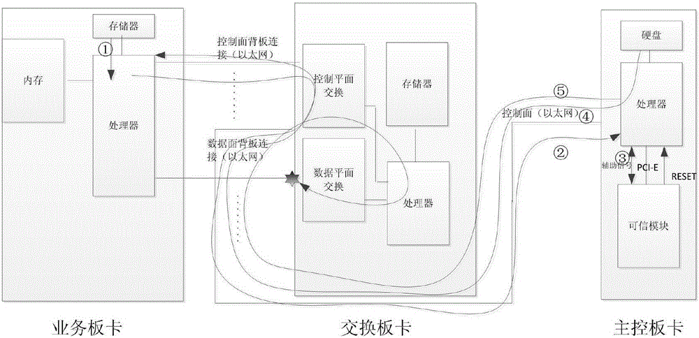 Credible starting method suitable for service board in VPX device