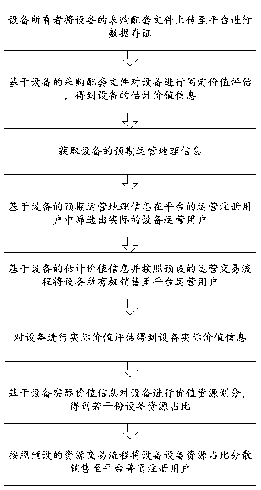 Open type industrial equipment transaction platform