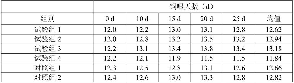 Eucommia ulmoides leaf composition for dairy cows in early perinatal period as well as preparation method and application of eucommia ulmoides leaf composition