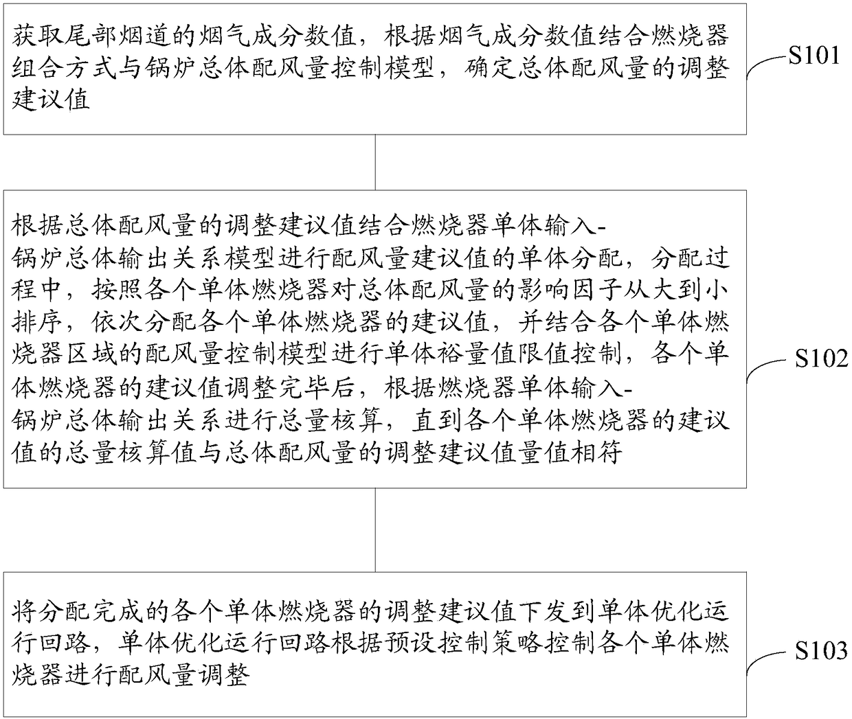 A kind of burner optimization control method and device