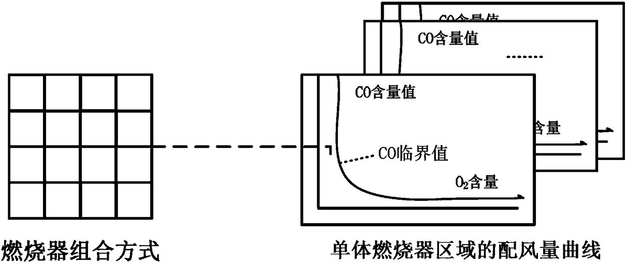 A kind of burner optimization control method and device