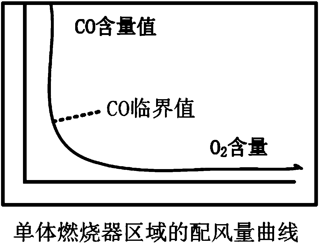 A kind of burner optimization control method and device