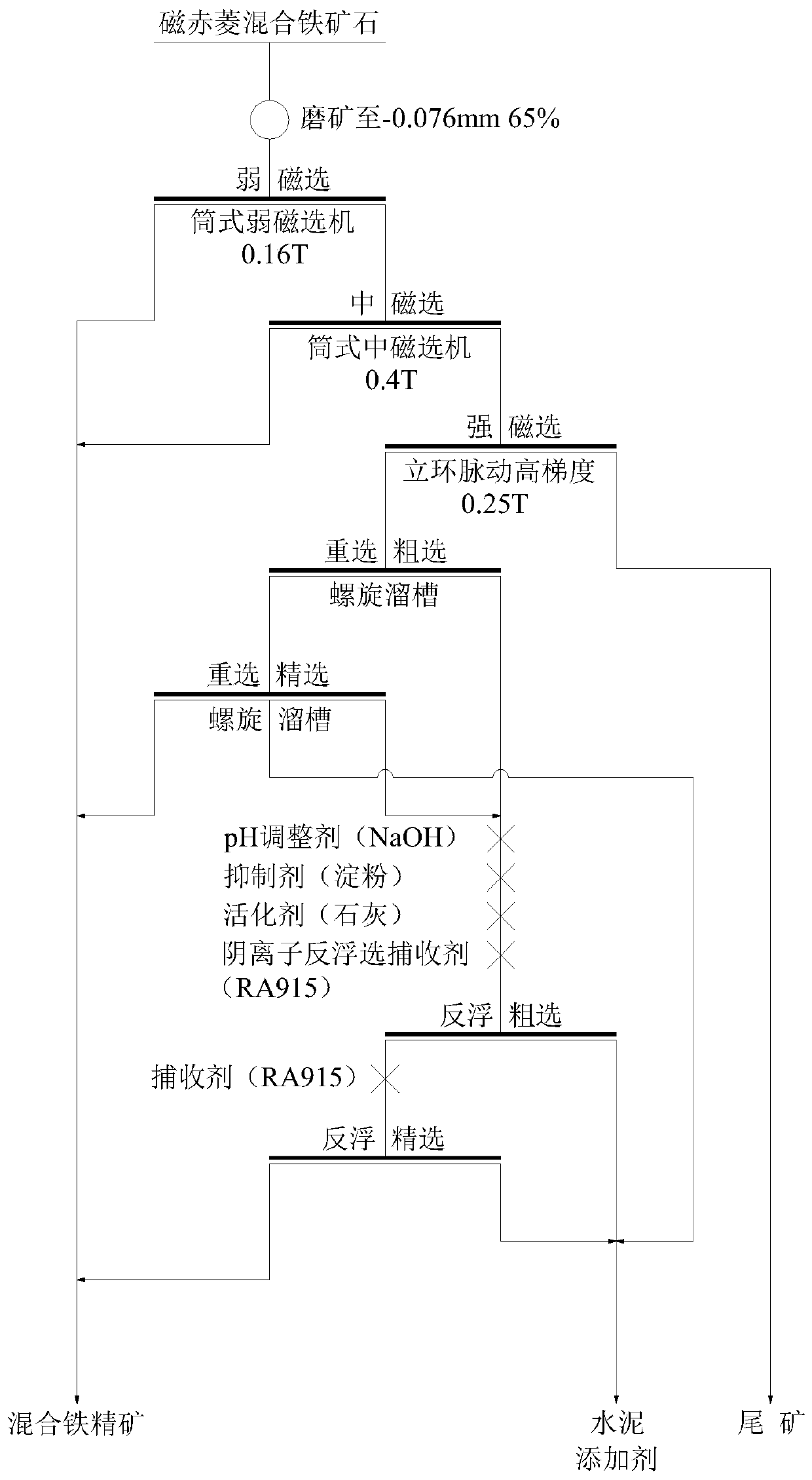 A new fine beneficiation process of magchitropite mixed iron ore