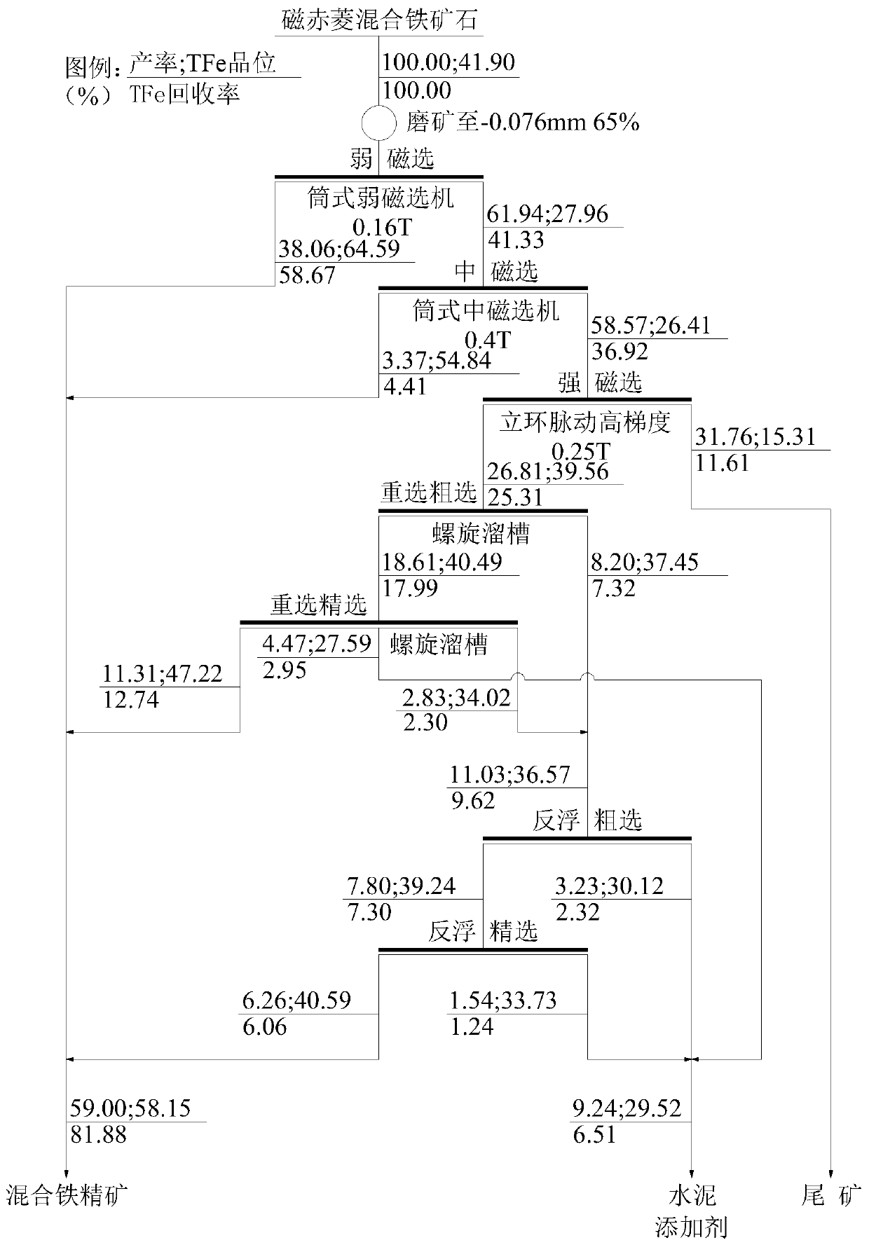 A new fine beneficiation process of magchitropite mixed iron ore