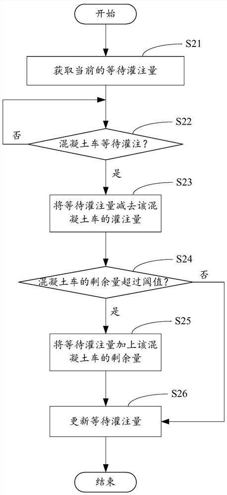 Concrete mixing plant control method, computer device and computer readable storage medium