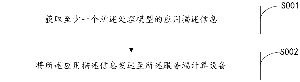 Data processing method and device and equipment